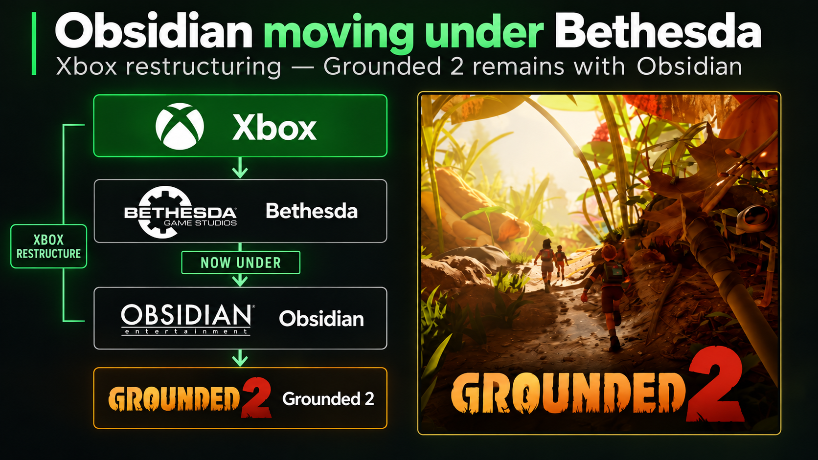 Grounded 2 remains in active development at Obsidian as the studio moves under Bethesda’s organisational remit.